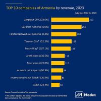 Modex. 2023թ. ՀՀ խոշորագույն ընկերությունը Զանգեզուրի ՊՄԿ-ն է