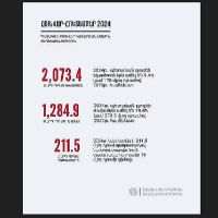 Հրապարակվել է ՀՀ 2024 թվականի հունվար-հոկտեմբեր ամիսների պետբյուջեի կատարողականը