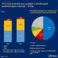 Modex. ՓՄՁ-ների քանակը ըստ չափերի և տնտեսական գործունեության տեսակի 2023թ-ին