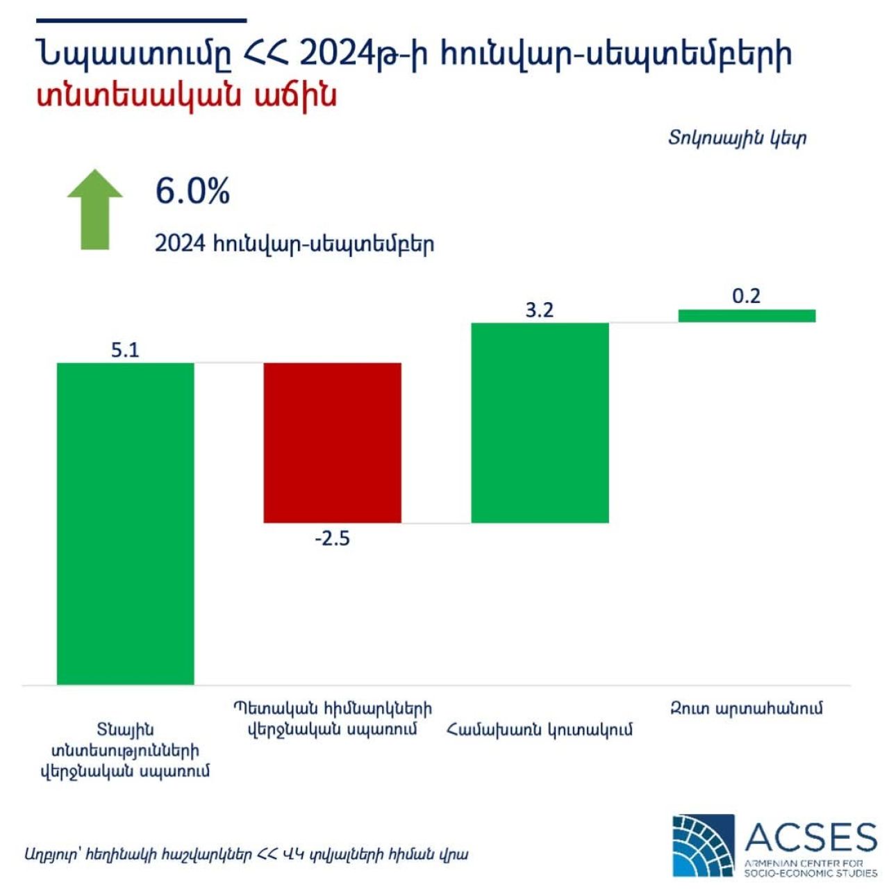 ACSES․ ՀՆԱ-ի իրական ծավալի հավելաճին ամենից շատ նպաստել են տնային տնտեսությունների վերջնական սպառումը