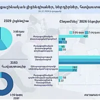 Նոր ընթացակարգով տրամադրվել է քաղաքաշինության ոլորտում պատասխանատու մասնագետների 3163 հավաստագիր