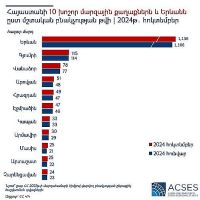 ACSES. Հայաստանի 10 խոշոր մարզային քաղաքները և Երևանը