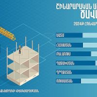 ԵԱՏՄ երկրներում, այդ թվում՝ Հայաստանում շինարարական աշխատանքների ծավալն աճել է