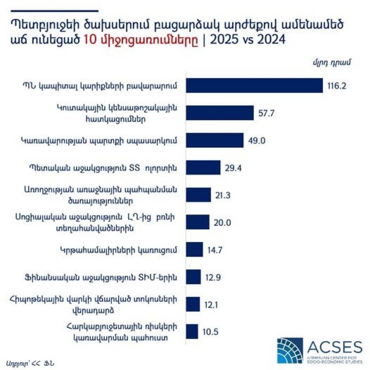ACSES. Ի՞նչ ծախսերի հաշվին է աճել 2025թ-ի պետական բյուջեն