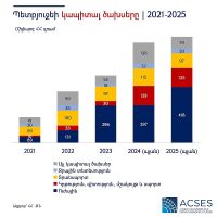 Պետական բյուջեի կապիտալ ծախսերը 2021-2025 թվականներին