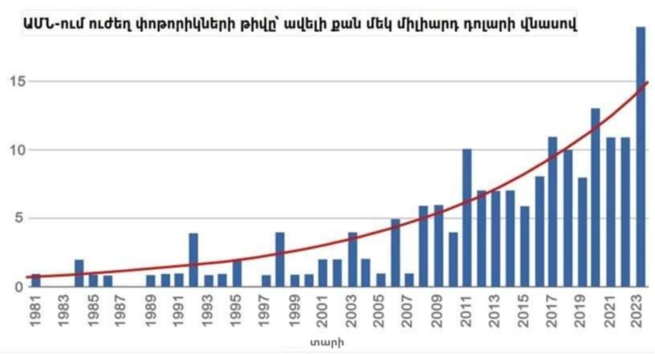 Կլիմայական աղետների զարգացումը և դրանց հետևանքները