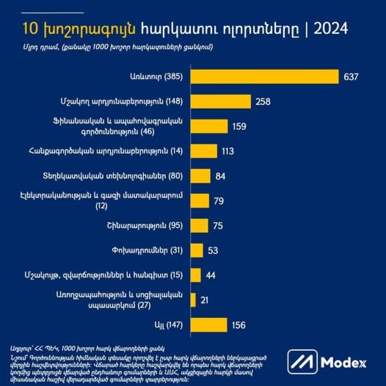 Modex. ՀՀ խոշորագույն հարկատու ոլորտները | 2024