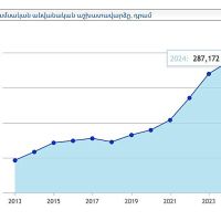 2024թ.-ին միջին ամսական աշխատավարձը Հայաստանում կազմել է ավելի քան 287 հազար դրամ