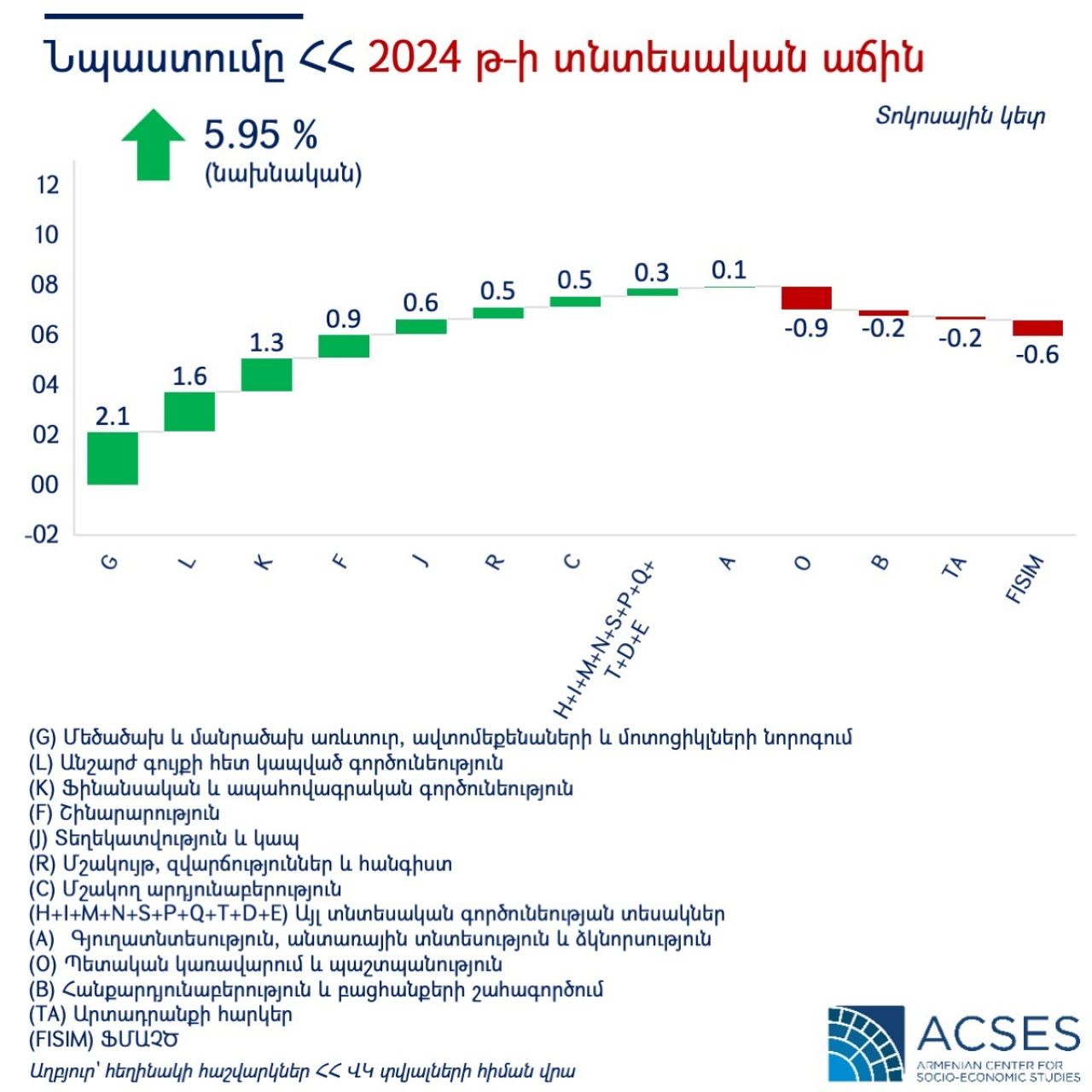 2024թ-ի տնտեսական աճի անատոմիան