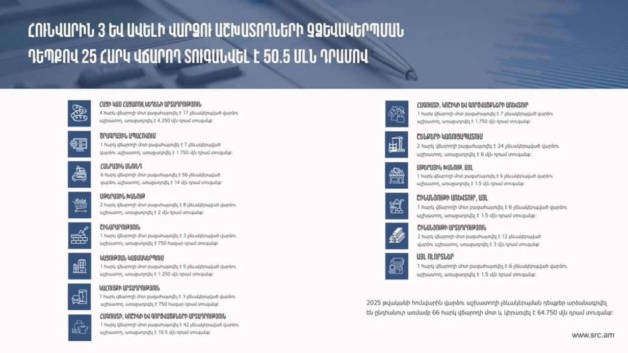 ՊԵԿ. Հունվարին 66 հարկ վճարողի մոտ հայտնաբերվել են վարձու աշխատողի չձևակերպման դեպքեր