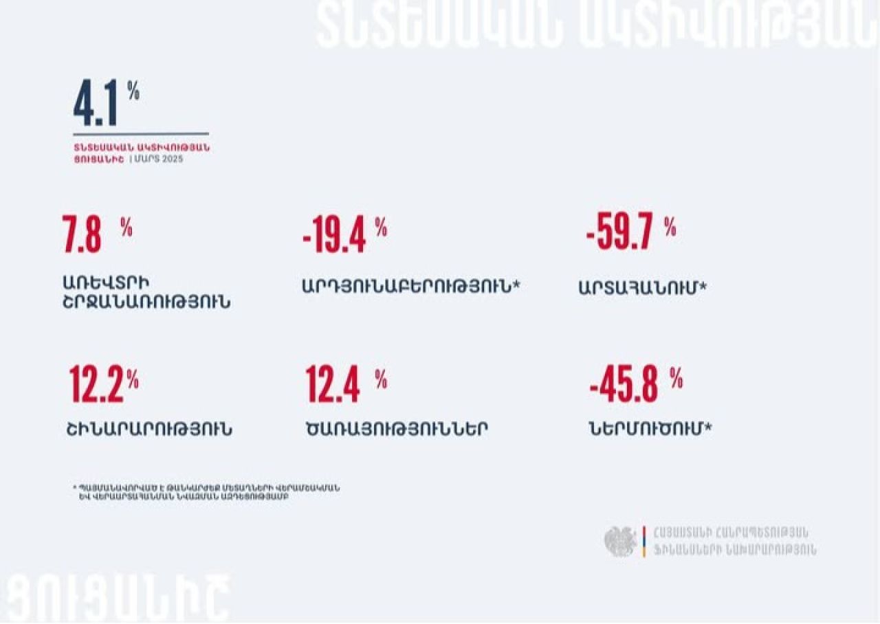 ՀՀ ՏԱՑ աճը 2025թ․ հունվար-փետրվար ամիսներին կազմել է 4.1%