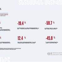 ՀՀ ՏԱՑ աճը  2025թ․ հունվար-փետրվար ամիսներին կազմել է 4.1%