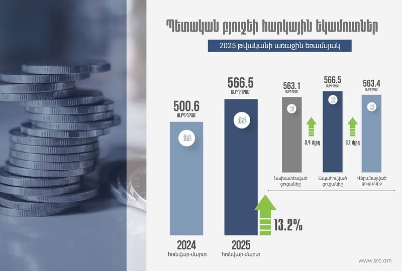 Հունվար-մարտին ապահովվել է 566.5 մլրդ դրամ հարկային եկամուտներ և պետական տուրքեր