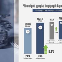Հունվար-մարտին ապահովվել է 566.5 մլրդ դրամ հարկային եկամուտներ և պետական տուրքեր