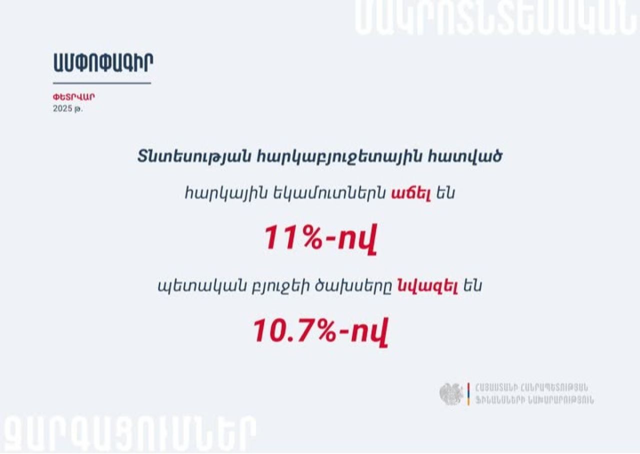 Փետրվարին պետական բյուջեի եկամուտների աճը կազմել է 10.4%