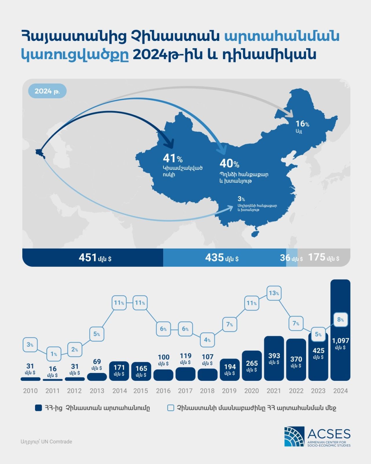 Հայաստանից Չինաստան արտահանումը աճում է