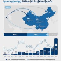 Հայաստանից Չինաստան արտահանումը աճում է