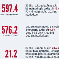 Հրապարակվել է 2025-ի հունվար-մարտ ամիսների պետբյուջեի կատարման մասին տեղեկատվությունը
