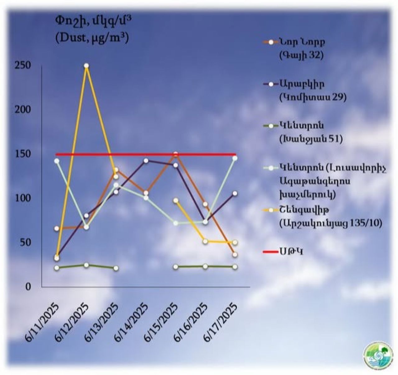 Մթնոլորտային օդի որակը հունիսի 11-17-ը