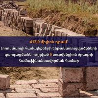 Կառավարությունը կհամաֆինանսավորի Լոռու մարզի համայնքների ենթակառուցվածքների զարգացմանն ուղղված 𝟲 սուբվենցիոն ծրագիր
