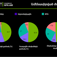 Ի՞նչ են խաղում հայ գեյմերները. GFN.AM-ը հրապարակել վիճակագրությունը
