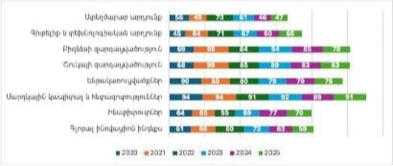 «Գլոբալ Ինովացիոն Ինդեքս» զեկույցում Հայաստանը 139 երկրների շարքում 59-րդն է. առաջընթաց 4 դիրքով