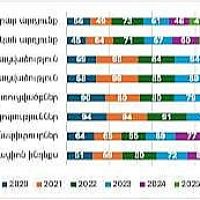 «Գլոբալ Ինովացիոն Ինդեքս» զեկույցում Հայաստանը 139 երկրների շարքում 59-րդն է. առաջընթաց 4 դիրքով