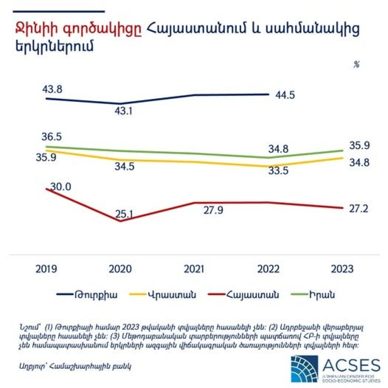 ACSES. Ջինիի գործակիցը Հայաստանում և սահմանակից երկրներում