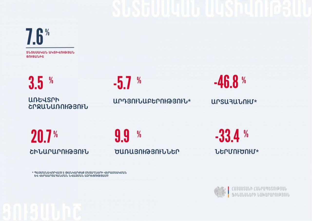 ՀՀ-ում ՏԱՑ-ը հունվար-սեպտեմբերին նախորդ տարվա նույն ժամանակահատվածի համեմատ աճել է 7.6 %-ով