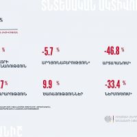 ՀՀ-ում ՏԱՑ-ը հունվար-սեպտեմբերին նախորդ տարվա նույն ժամանակահատվածի համեմատ աճել է 7.6 %-ով