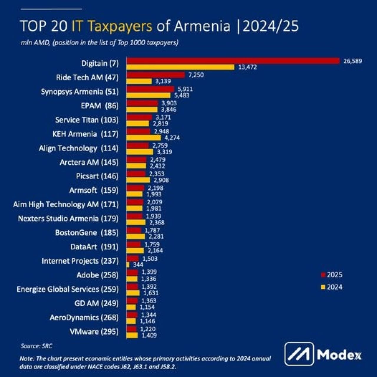 ՏՏ ոլորտի  խոշոր հարկատուների հարկային ցուցանիշները  2024-2025-ին
