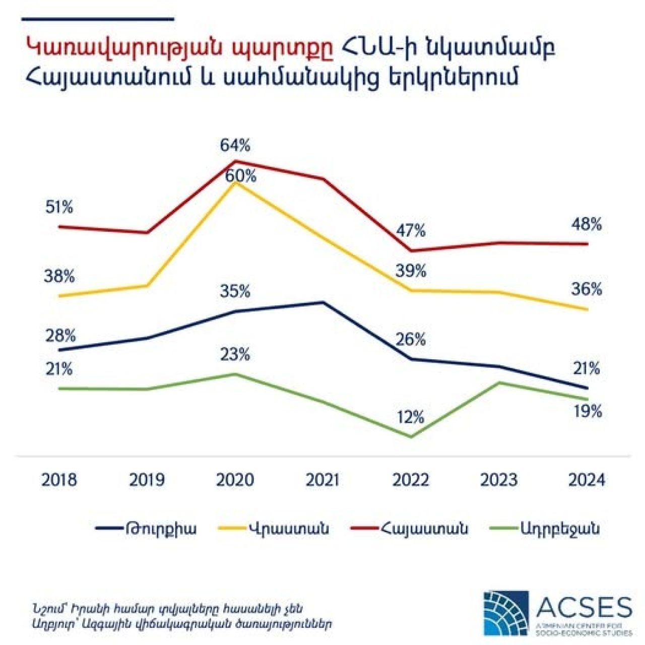 ACSES. Կառավարության պարտքը ՀՆԱ-ի նկատմամբ Հայաստանում և սահմանակից երկրներում