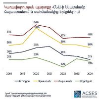 ACSES. Կառավարության պարտքը ՀՆԱ-ի նկատմամբ Հայաստանում և սահմանակից երկրներում
