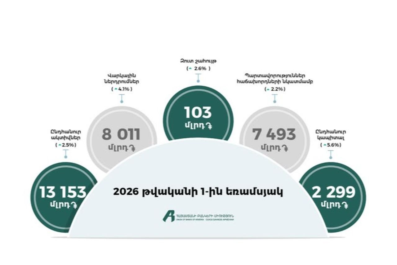 ՀՀ առևտրային բանկերի 2026թ. 1-ին եռամսյակի գործունեության հիմնական ցուցանիշները. ՀԲՄ