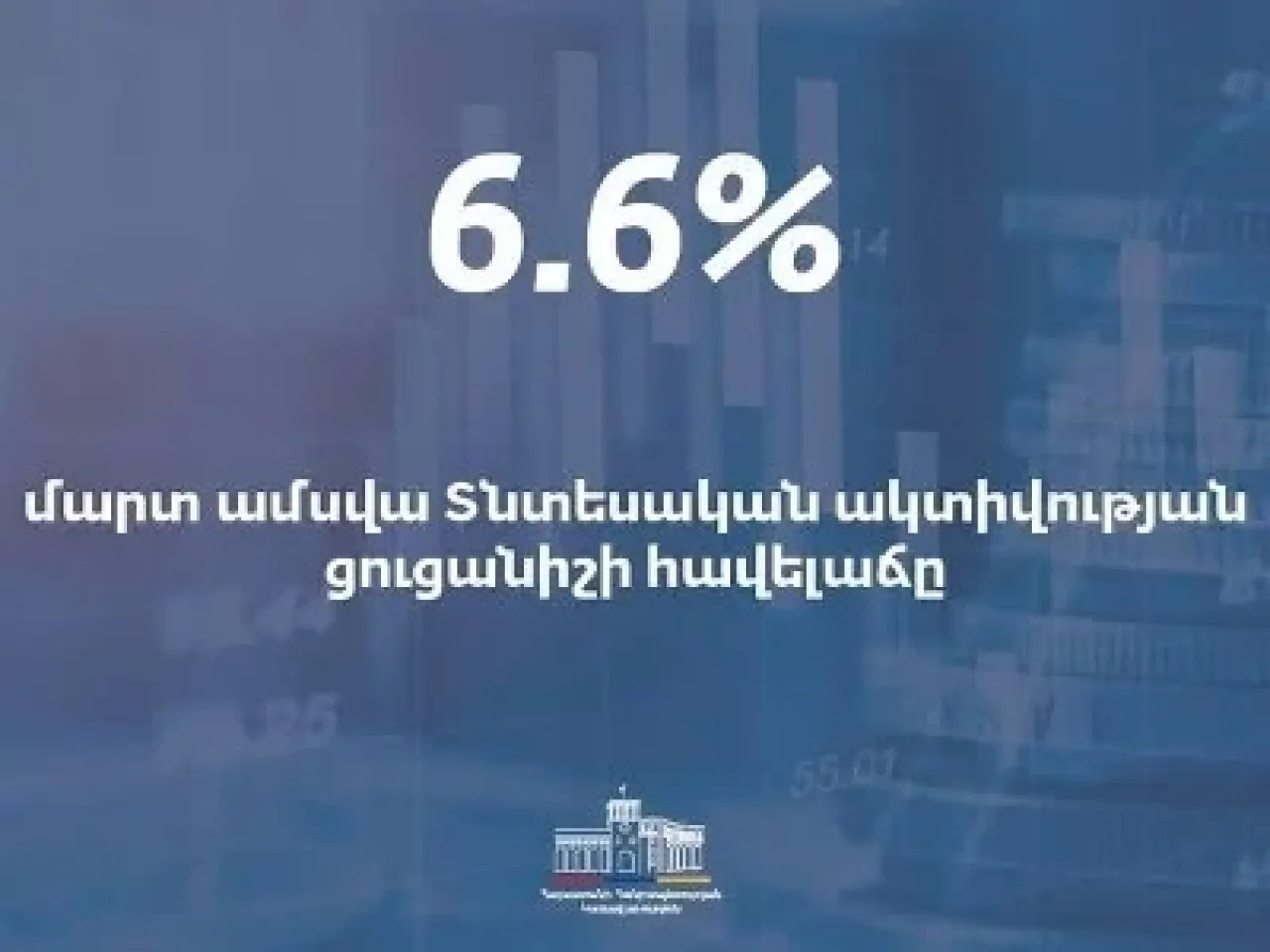 Մարտին նախորդ տարվա նույն ամսվա համեմատ ՀՀ–ում տնտեսական ակտիվության ցուցանիշն աճել է 6.6%–ով