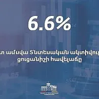 Մարտին նախորդ տարվա նույն ամսվա համեմատ ՀՀ–ում տնտեսական ակտիվության ցուցանիշն աճել է 6.6%–ով