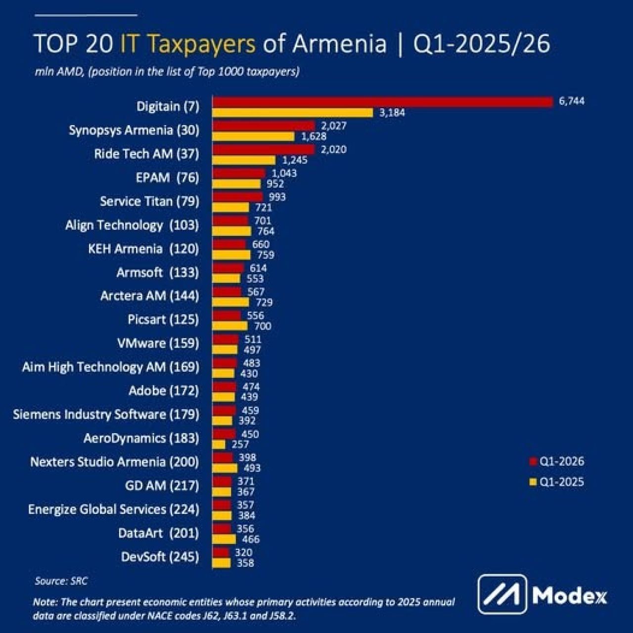 Modex. ՏՏ խոշոր հարկատուները  |  2025/26թթ I եռամսյակ