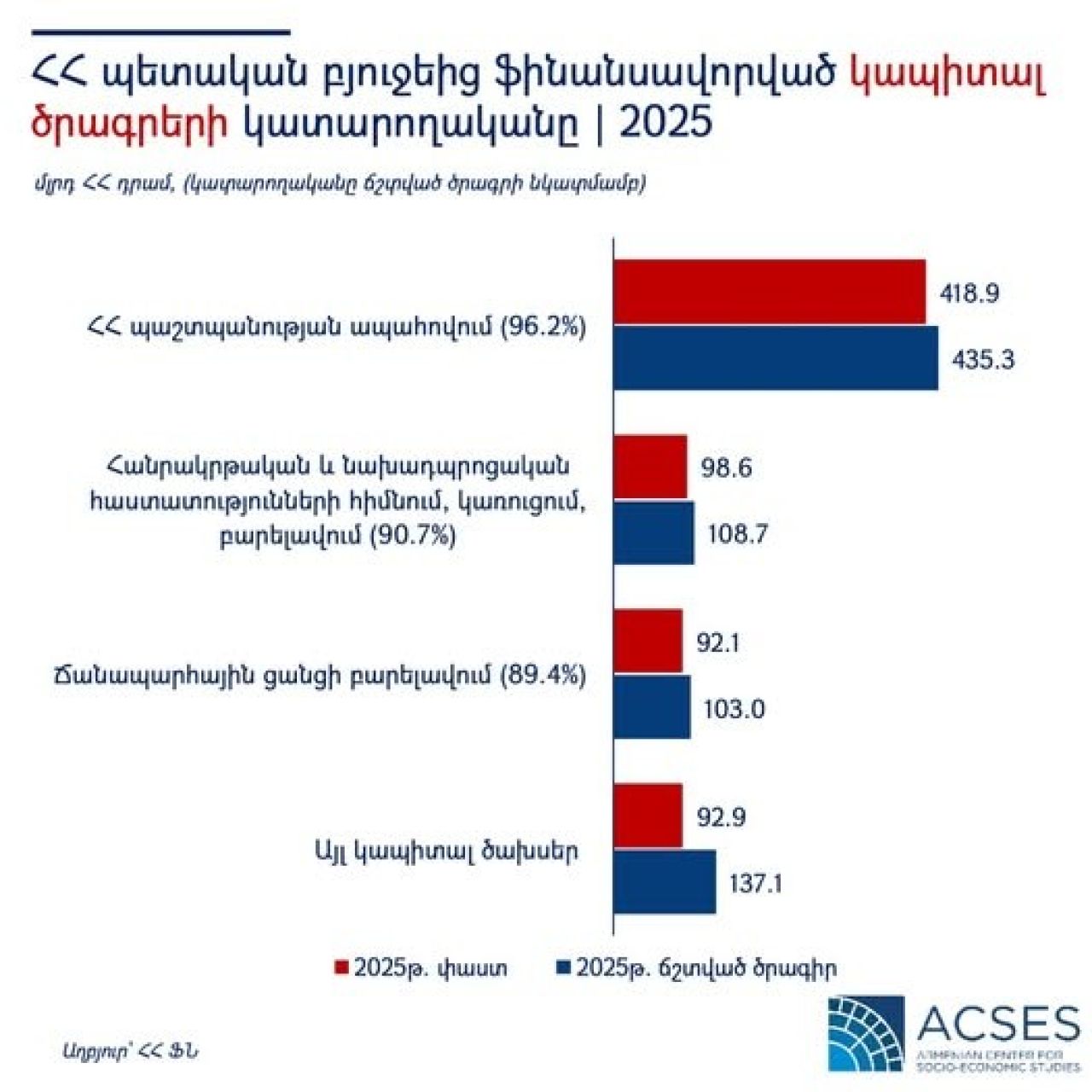 ACSES. ՀՀ պետական բյուջեի կապիտալ ծրագրերը 2025թ-ին