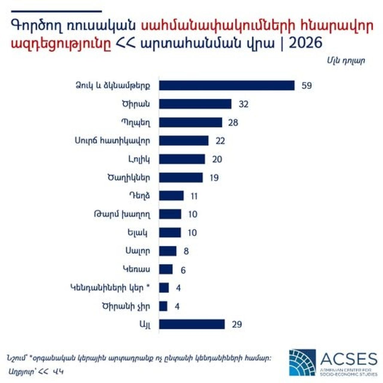 ACSES.Գործող ռուսական սահմանափակումների հնարավոր ազդեցությունը ՀՀ արտահանման վրա, 2026