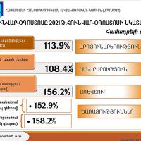 2022թ. հունվար-օգոստոսին Հայաստանում տնտեսական ակտիվության ցուցանիշն աճել է 13.9%-ով