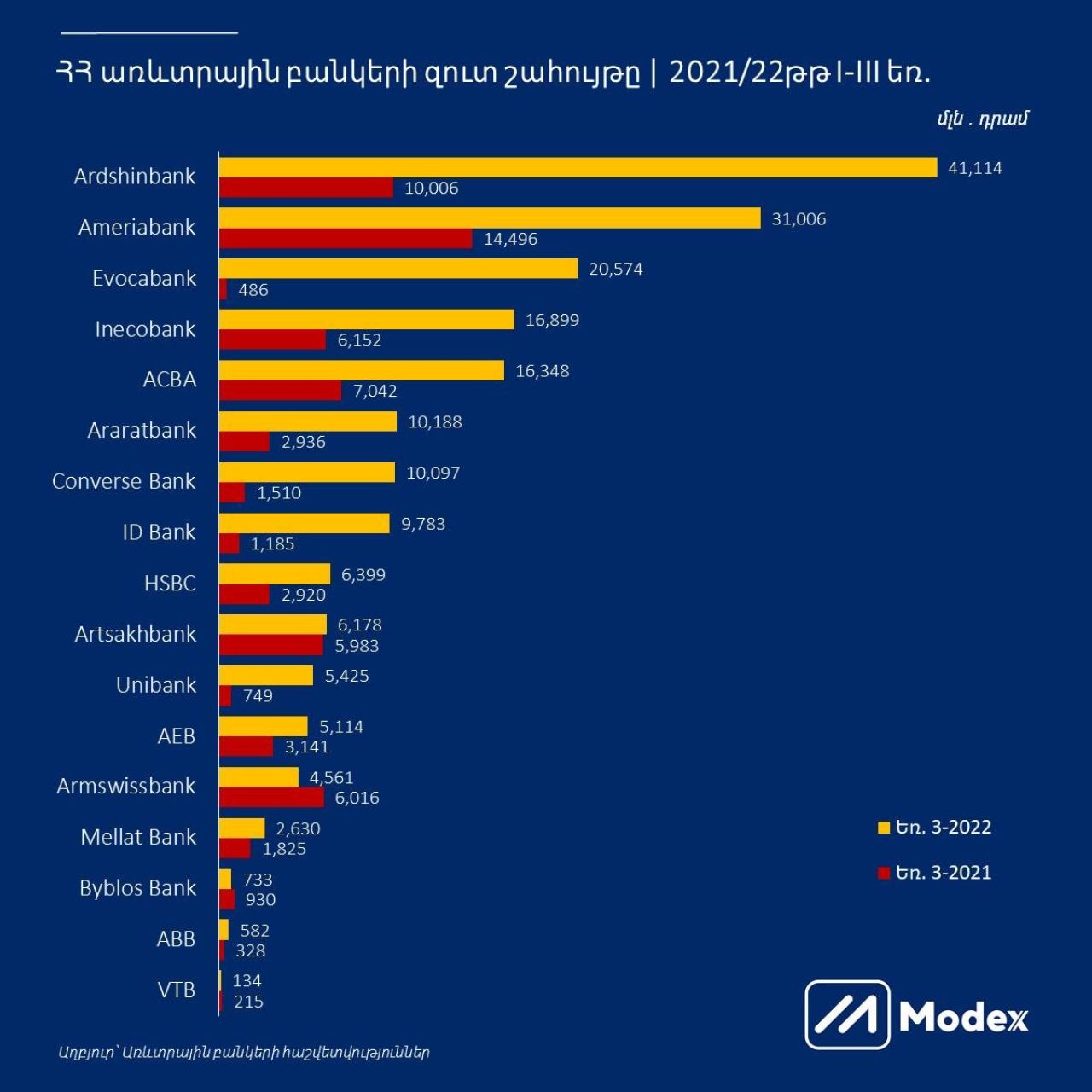 ՀՀ առևտրային բանկերի զուտ շահույթը | 2021/22թթ I-III եռամյսակում