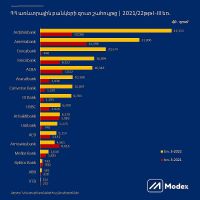 ՀՀ առևտրային բանկերի զուտ շահույթը | 2021/22թթ I-III եռամյսակում