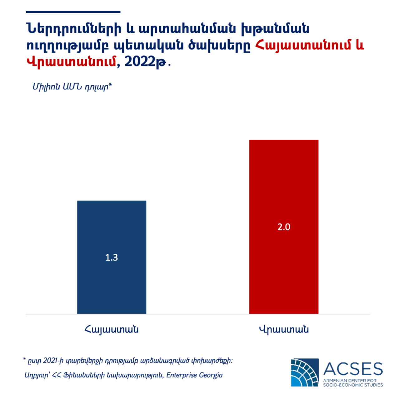 Կառավարությունը պետք է ձեռնարկեր ներդրումների և արտահանման խթանման լայնածավալ միջոցառումներ․ Հայկազ Ֆանյան