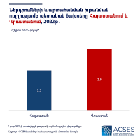 Կառավարությունը պետք է ձեռնարկեր ներդրումների և արտահանման խթանման լայնածավալ միջոցառումներ․ Հայկազ Ֆանյան