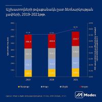 ՓՄՁ մասնաբաժինը ֆորմալ զբաղվածության կառուցվածքում ամրապնդվում է